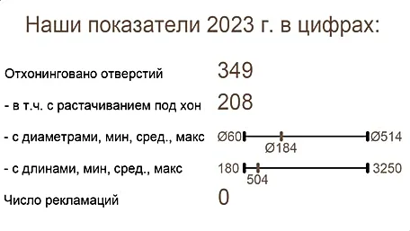 Наши показатели 2023 г. в цифрах